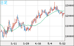 ビットコイン/円チャート（XBT/JPY）日足