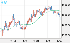 ビットコイン/円チャート（XBT/JPY）日足