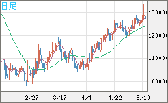 ビットコイン/円チャート（XBT/JPY）日足