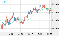 ビットコイン/円チャート（XBT/JPY）日足