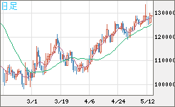 ビットコイン/円チャート（XBT/JPY）日足