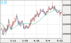 ビットコイン/円チャート（XBT/JPY）日足