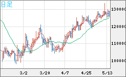ビットコイン/円チャート（XBT/JPY）日足