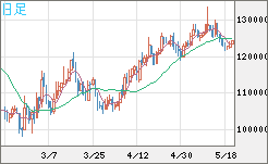 ビットコイン/円チャート（XBT/JPY）日足
