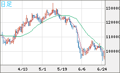 ビットコイン/円チャート（XBT/JPY）日足