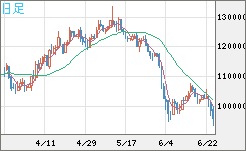 ビットコイン/円チャート（XBT/JPY）日足