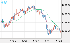 ビットコイン/円チャート（XBT/JPY）日足