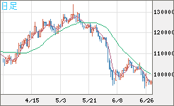 ビットコイン/円チャート（XBT/JPY）日足