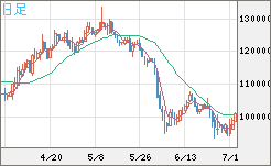 ビットコイン/円チャート（XBT/JPY）日足