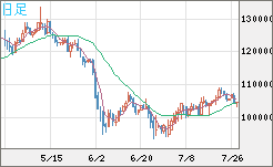 ビットコイン/円チャート（XBT/JPY）日足