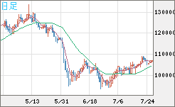 ビットコイン/円チャート（XBT/JPY）日足