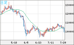 ビットコイン/円チャート（XBT/JPY）日足