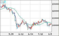 ビットコイン/円チャート（XBT/JPY）日足