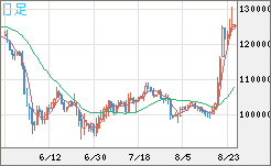 ビットコイン/円チャート（XBT/JPY）日足