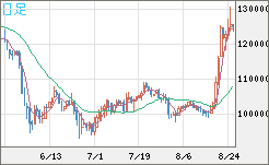 ビットコイン/円チャート（XBT/JPY）日足