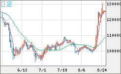 ビットコイン/円チャート（XBT/JPY）日足