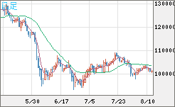 ビットコイン/円チャート（XBT/JPY）日足