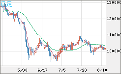 ビットコイン/円チャート（XBT/JPY）日足