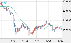 ビットコイン/円チャート（XBT/JPY）日足