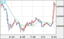 ビットコイン/円チャート（XBT/JPY）日足