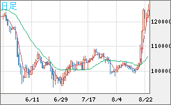 ビットコイン/円チャート（XBT/JPY）日足