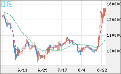 ビットコイン/円チャート（XBT/JPY）日足
