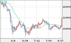ビットコイン/円チャート（XBT/JPY）日足