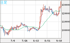 ビットコイン/円チャート（XBT/JPY）日足