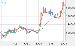 ビットコイン/円チャート（XBT/JPY）日足
