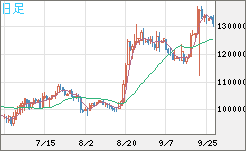 ビットコイン/円チャート（XBT/JPY）日足