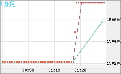 ビットコイン/円チャート（XBT/JPY）1分足