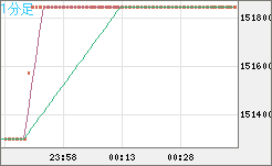 ビットコイン/円チャート（XBT/JPY）1分足