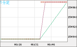 ビットコイン/円チャート（XBT/JPY）1分足