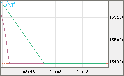 ビットコイン/円チャート（XBT/JPY）1分足