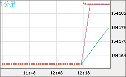 ビットコイン/円チャート（XBT/JPY）1分足