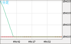 ビットコイン/円チャート（XBT/JPY）1分足
