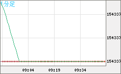 ビットコイン/円チャート（XBT/JPY）1分足