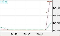 ビットコイン/円チャート（XBT/JPY）1分足