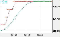 ビットコイン/円チャート（XBT/JPY）1分足