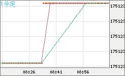 ビットコイン/円チャート（XBT/JPY）1分足