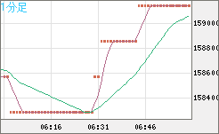 ビットコイン/円チャート（XBT/JPY）1分足