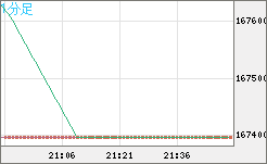 ビットコイン/円チャート（XBT/JPY）1分足