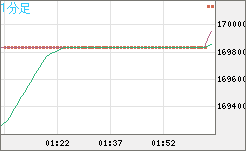 ビットコイン/円チャート（XBT/JPY）1分足
