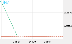 ビットコイン/円チャート（XBT/JPY）1分足