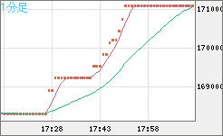 ビットコイン/円チャート（XBT/JPY）1分足