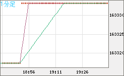 ビットコイン/円チャート（XBT/JPY）1分足