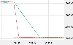 ビットコイン/円チャート（XBT/JPY）1分足