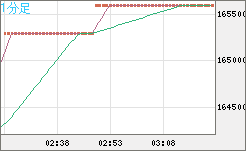 ビットコイン/円チャート（XBT/JPY）1分足