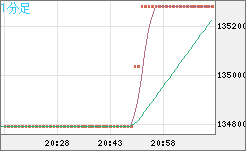 ビットコイン/円チャート（XBT/JPY）1分足