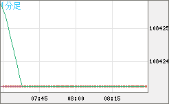 ビットコイン/円チャート（XBT/JPY）1分足